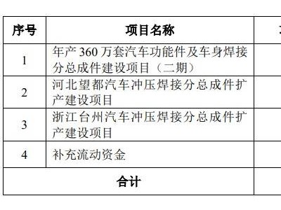 泰鴻萬立邁向資本市場：上交所IPO提交注冊，獲多家知名車企一級供應(yīng)商認(rèn)證