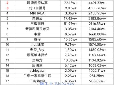 抖音11月17日直播帶貨風(fēng)云榜：洛哥領(lǐng)跑，創(chuàng)下4505萬元銷售新紀(jì)錄！