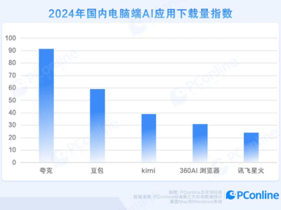 夸克PC端AI應(yīng)用領(lǐng)跑行業(yè)，年輕人學習辦公新寵兒！