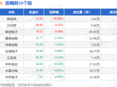 AI手機板塊11月18日大跌近3%，匯創(chuàng)達領(lǐng)跌，資金流向有何變化？