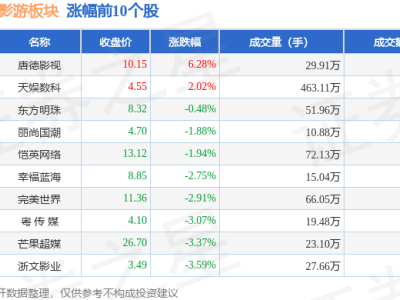 短劇互動影游板塊18日大跌，因賽集團領(lǐng)跌，資金凈流出超16億