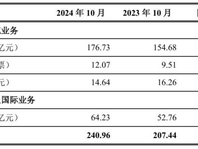 順豐控股2024年10月?tīng)I(yíng)收增長(zhǎng)強(qiáng)勁，速運(yùn)物流及國(guó)際業(yè)務(wù)雙豐收