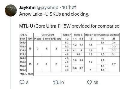 英特爾Arrow Lake-U系列處理器曝光：小幅升級(jí)，性能核睿頻提升