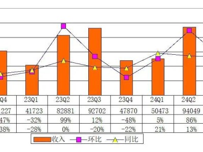 小牛電動(dòng)Q3財(cái)報(bào)亮點(diǎn)：營收破10億，海外市場(chǎng)增長(zhǎng)迅猛，Q4預(yù)期再攀高