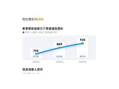 小米2024Q3財報亮眼：營收大漲三成，智能電車業(yè)務(wù)逼近百億大關(guān)