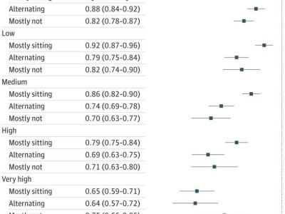 久坐久站皆非上策，減少靜止時(shí)間才是健康關(guān)鍵