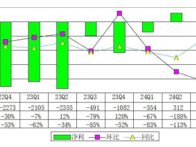 涂鴉智能Q3財報亮點：營收大增34%，運營虧損收窄至1710萬美元