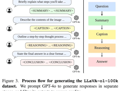 北大清華等聯(lián)合發(fā)布LLaVA-o1：革新視覺AI，引領(lǐng)推理計算新風(fēng)尚