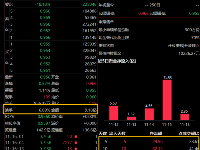 吳清定調(diào)資本市場向好，A500指數(shù)ETF獲資金追捧持續(xù)加倉