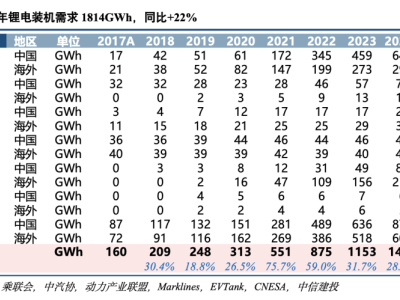 2025年鋰電全球需求能否如期增長(zhǎng)22%？行業(yè)供需形勢(shì)即將扭轉(zhuǎn)！