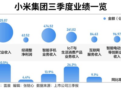 小米三季度營收大增，手握千億現(xiàn)金加速造車進程