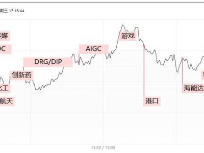 滬指收復(fù)20日線，高位人氣股批量反包，AI應(yīng)用端能否持續(xù)火熱？