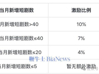 抖音短劇結(jié)算新規(guī)落地，兩大激勵政策助力內(nèi)容創(chuàng)作者