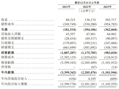 英諾賽科獲IPO備案，年營收近6億卻連虧三年，美國籍實控人掌舵