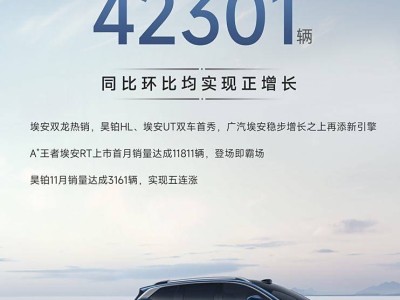 廣汽埃安11月全球銷量出爐，42301臺(tái)同比增長(zhǎng)1.7%表現(xiàn)如何？