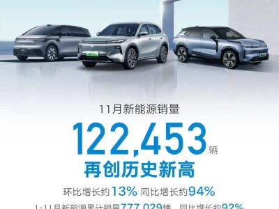 吉利汽車11月銷量大增27%，單月銷量突破25萬(wàn)臺(tái)！