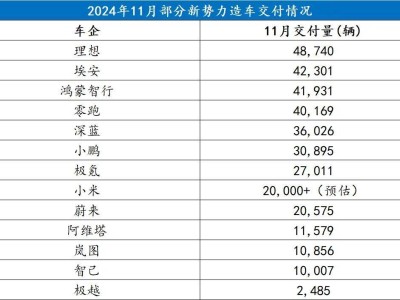 11月新勢力造車銷量盤點：極越困境，零跑崛起，誰將成下一家焦點？