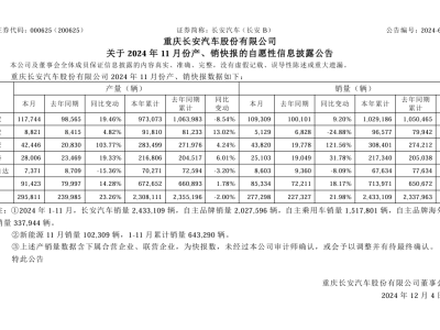 長(zhǎng)安汽車11月銷量大增21.98%，全年銷量穩(wěn)步上升