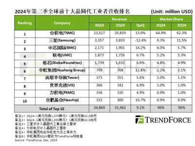 三季度全球晶圓代工營收榜：臺積電領(lǐng)跑，中芯國際穩(wěn)居第三