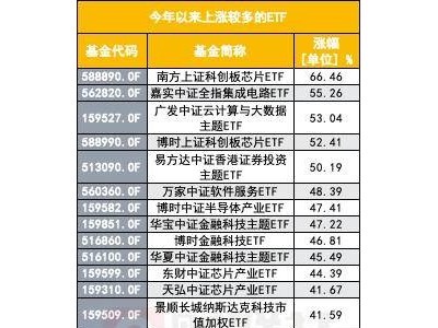 ETF規(guī)模單月激增千億，基民熱議：主動權(quán)益基金還香嗎？