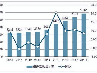 老牌健身房頻閉店，新型健身模式如何撐起行業(yè)未來(lái)？