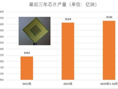 封鎖變助推？中國芯片制造增速領(lǐng)跑全球，美國措手不及