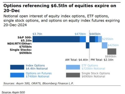 本周五“三巫日”期權(quán)到期潮，華爾街能否平穩(wěn)跨年？