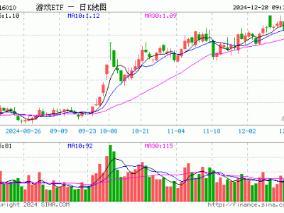 游戲ETF開(kāi)盤下滑，重倉(cāng)股多數(shù)走低，市場(chǎng)風(fēng)向如何？