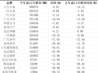 合資車企銷量持續(xù)低迷，東風(fēng)系品牌能否走出困境？