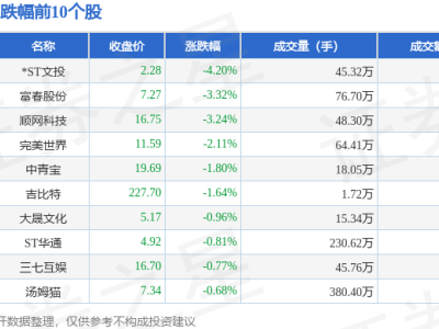 游戲板塊12月20日微跌，*ST文投領(lǐng)跌，資金流向有何變化？