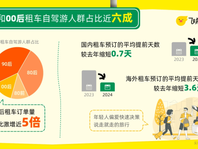 2024租車(chē)自駕熱浪來(lái)襲：年輕人主導(dǎo)，廣州入選熱門(mén)目的地前十！