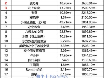 抖音12月20日帶貨日榜揭曉：誰位居榜首，銷售額高達(dá)4346萬？