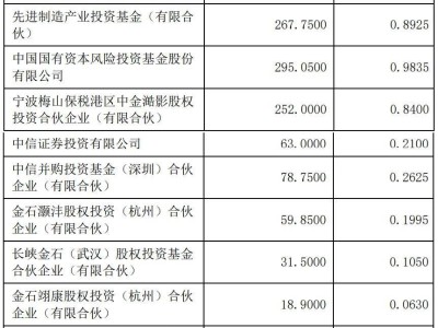 聯(lián)影智能融資10億估值百億，前三季度營(yíng)收1.7億凈虧損8292萬(wàn)