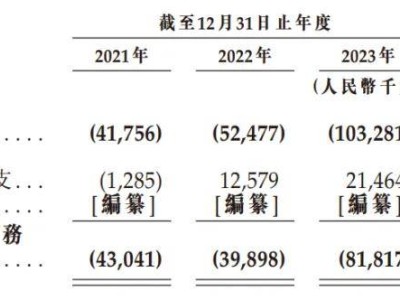 越疆科技下周上市，發(fā)行價(jià)定18.8港元，募資凈額達(dá)6.81億港元