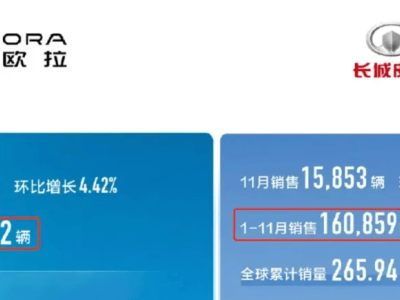 長(zhǎng)城汽車(chē)年銷(xiāo)190萬(wàn)輛夢(mèng)碎，2025年400萬(wàn)輛目標(biāo)如何圓？