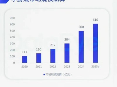 小游戲市場迎來爆發(fā)期，中小廠商能否借此機(jī)會崛起？