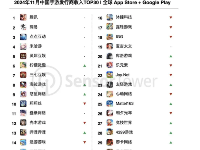 《鳴潮》熱更推高庫洛排名，《三國志》等游戲收入大漲引關(guān)注
