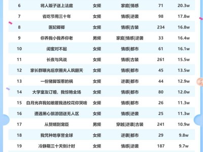 12月22日短劇熱度揭曉：《情深似海終成空》領(lǐng)跑星圖達人榜