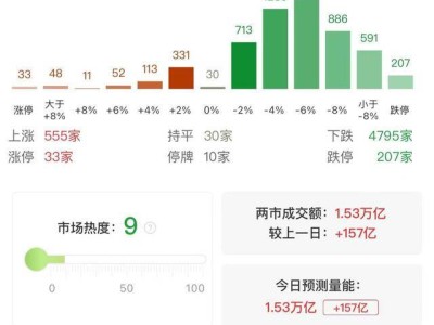 股市重創(chuàng)！微盤股指數(shù)暴跌7%，近半個股下跌，市場走勢分化嚴(yán)重