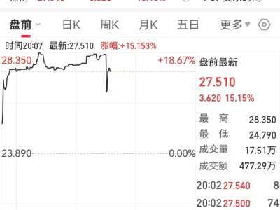 本田日產(chǎn)合并談判啟動，本田盤前暴漲超15%！汽車業(yè)巨頭將如何聯(lián)手？