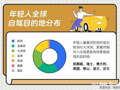 2024年“假少”青年全球自駕熱，歐洲大洋洲成首選目的地！