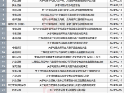 券商監(jiān)管風(fēng)暴來襲！年內(nèi)544張罰單，市場能否承受之重？