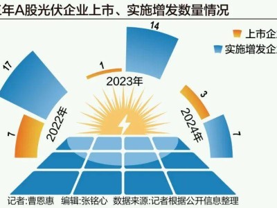 光伏產(chǎn)業(yè)2025年能否“回血”？融資收緊與行業(yè)變革下的未知前路