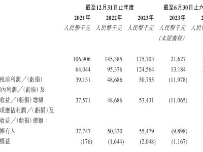 賽目科技即將港股上市，上半年?duì)I收超五千萬但期內(nèi)虧損四百六十萬