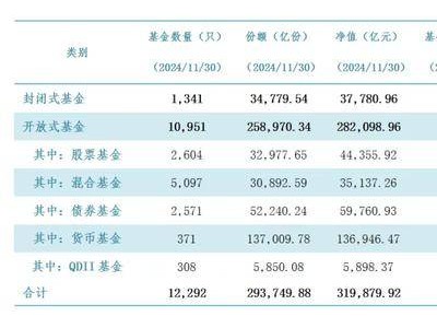 公募基金總規(guī)模逼近32萬億，11月大增近五千億，混合型基金為何縮水？