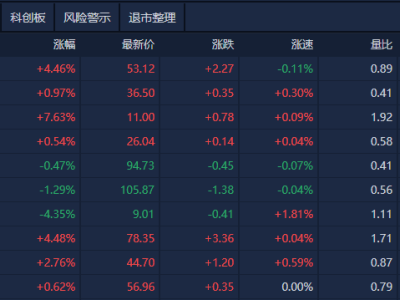 A股早盤震蕩上行，銅纜高速連接、機(jī)器人等板塊活躍，成交額縮量