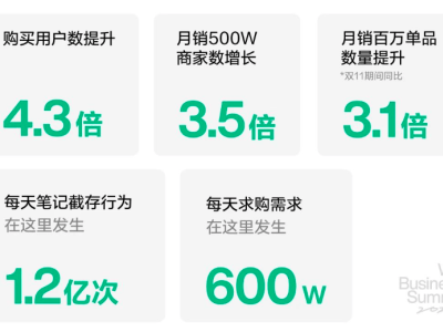 小紅書種草營銷：重塑用戶決策路徑，助力品牌全域增長