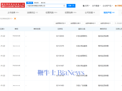 華誼兄弟布局短劇市場，申請注冊“華誼兄弟火劇”多領(lǐng)域商標