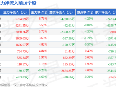 游戲股12月24日微漲，順網(wǎng)科技領(lǐng)跑，資金凈流出狀況如何？