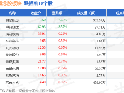 理想汽車(chē)概念股領(lǐng)漲，12月24日漲幅達(dá)1%，資金凈流出卻超3億？